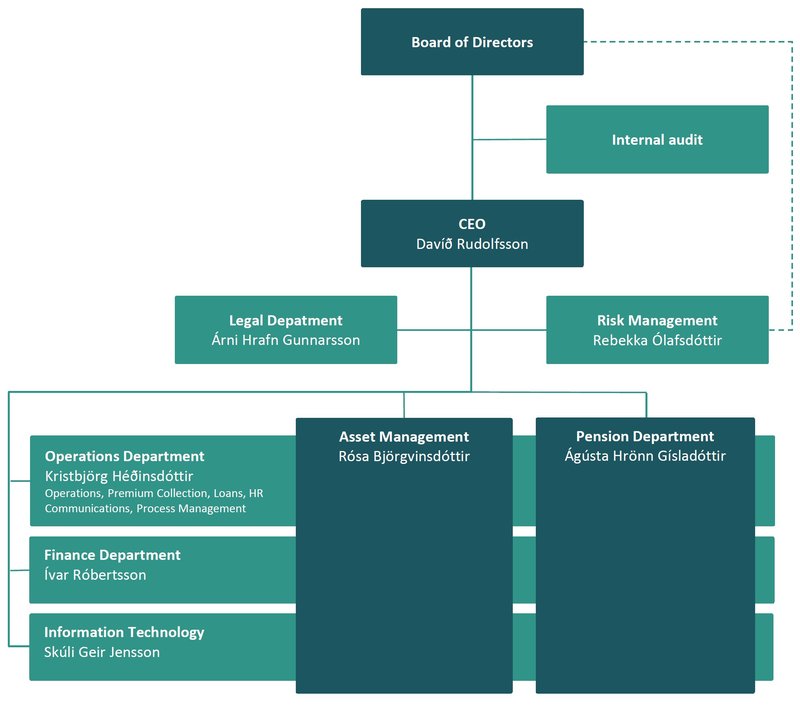 Organisational Chart